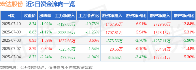 股票行情快报：宏达股份（600331）7月10日主力资金净卖出4197.85万元