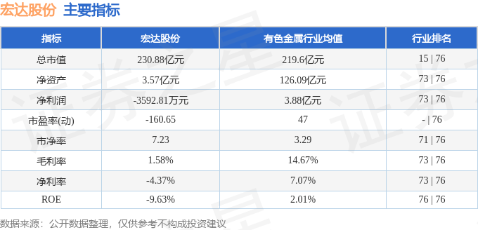 股票行情快报：宏达股份（600331）7月10日主力资金净卖出4197.85万元