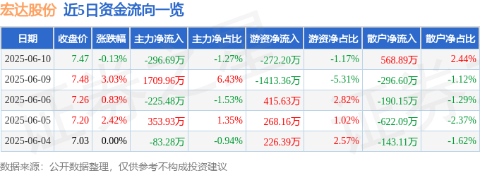 股票行情快报：宏达股份（600331）6月10日主力资金净卖出296.69万元