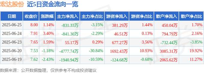 股票行情快报：宏达股份（600331）6月25日主力资金净卖出831.33万元