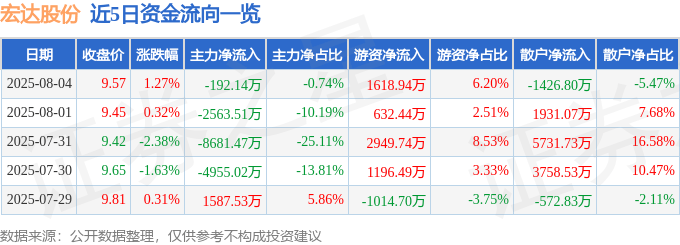股票行情快报：宏达股份（600331）8月4日主力资金净卖出192.14万元