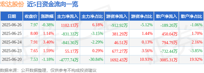股票行情快报：宏达股份（600331）6月26日主力资金净买入1102.13万元
