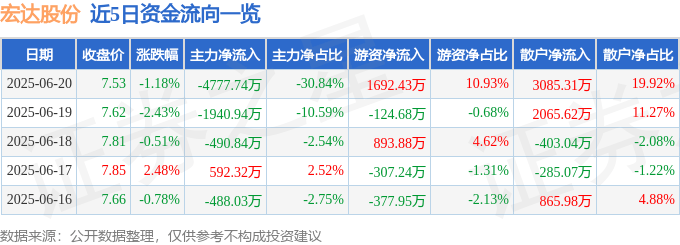 股票行情快报：宏达股份（600331）6月20日主力资金净卖出4777.74万元