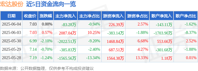 股票行情快报：宏达股份（600331）6月4日主力资金净卖出83.28万元