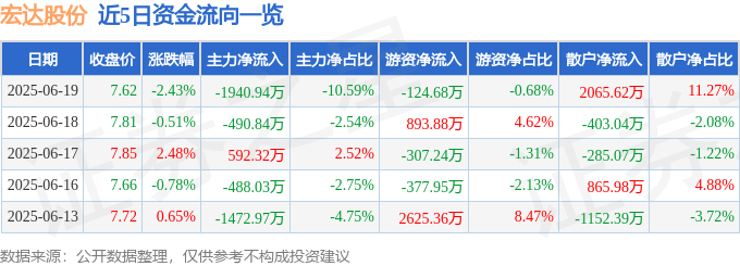 股票行情快报：宏达股份（600331）6月19日主力资金净卖出1940.94万元