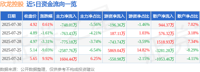股票行情快报：欣龙控股（000955）7月30日主力资金净卖出748.01万元