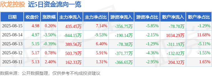 股票行情快报：欣龙控股（000955）8月15日主力资金净买入435.45万元