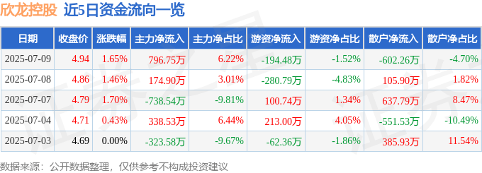 股票行情快报：欣龙控股（000955）7月9日主力资金净买入796.75万元