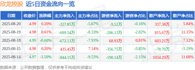 股票行情快报：欣龙控股（000955）8月20日主力资金净卖出327.85万元