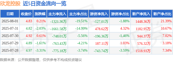 股票行情快报：欣龙控股（000955）8月1日主力资金净卖出1321.36万元