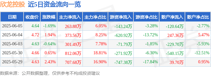 股票行情快报：欣龙控股（000955）6月5日主力资金净买入263.88万元