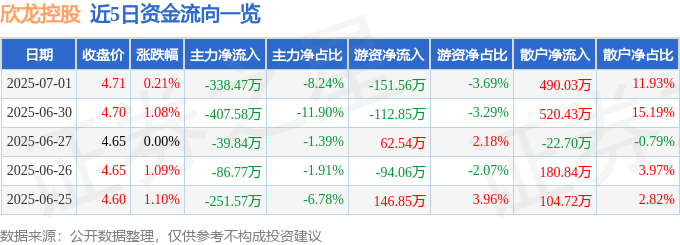 股票行情快报：欣龙控股（000955）7月1日主力资金净卖出338.47万元