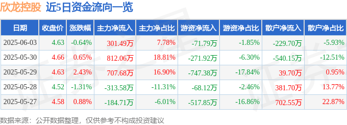 股票行情快报：欣龙控股（000955）6月3日主力资金净买入301.49万元
