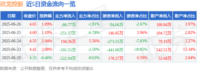 股票行情快报：欣龙控股（000955）6月26日主力资金净卖出86.77万元