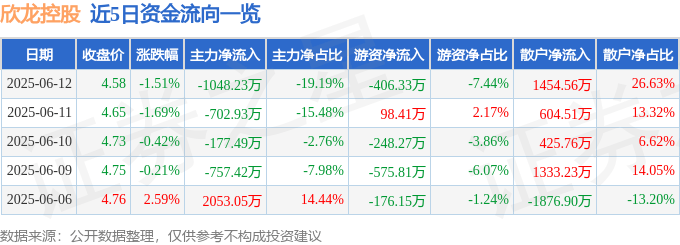 股票行情快报：欣龙控股（000955）6月12日主力资金净卖出1048.23万元