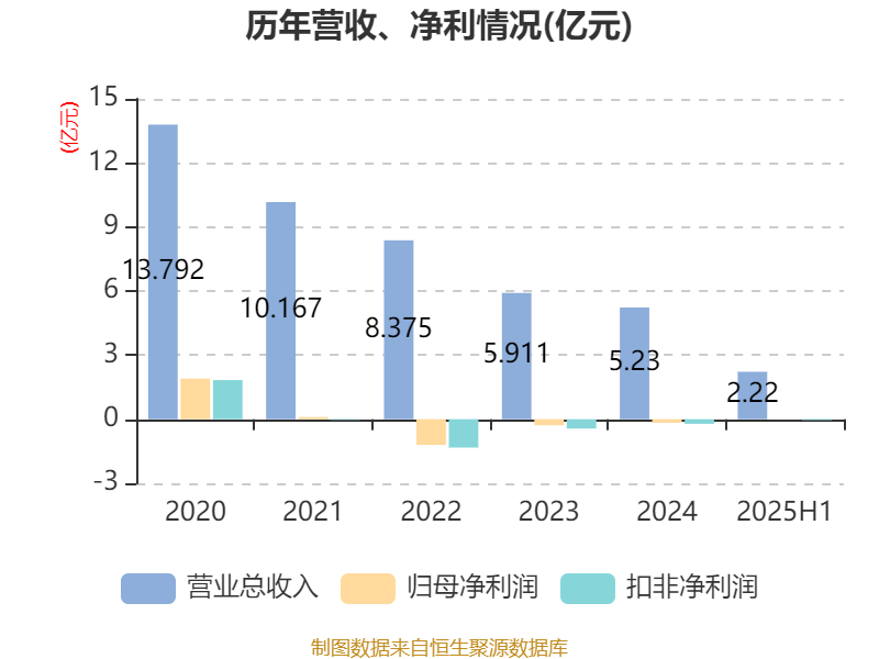 欣龙控股：2025年上半年亏损84.33万元
