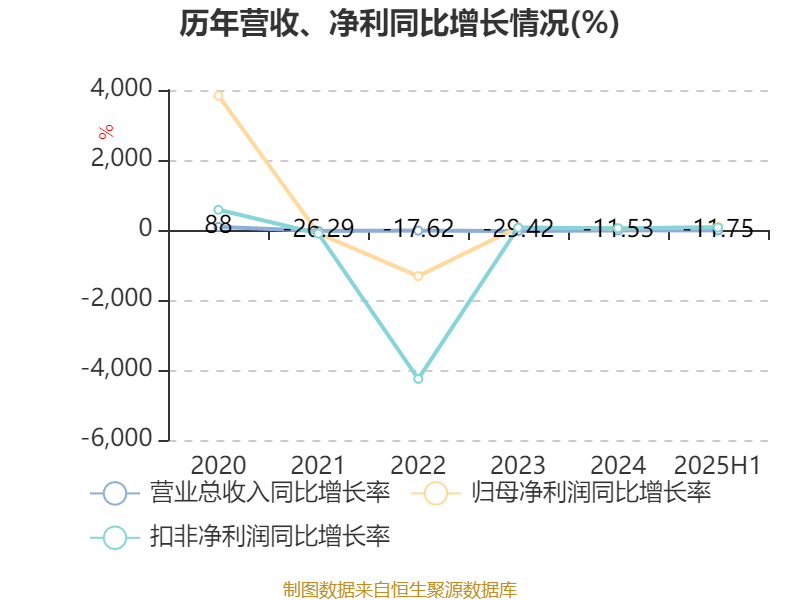 欣龙控股：2025年上半年亏损84.33万元