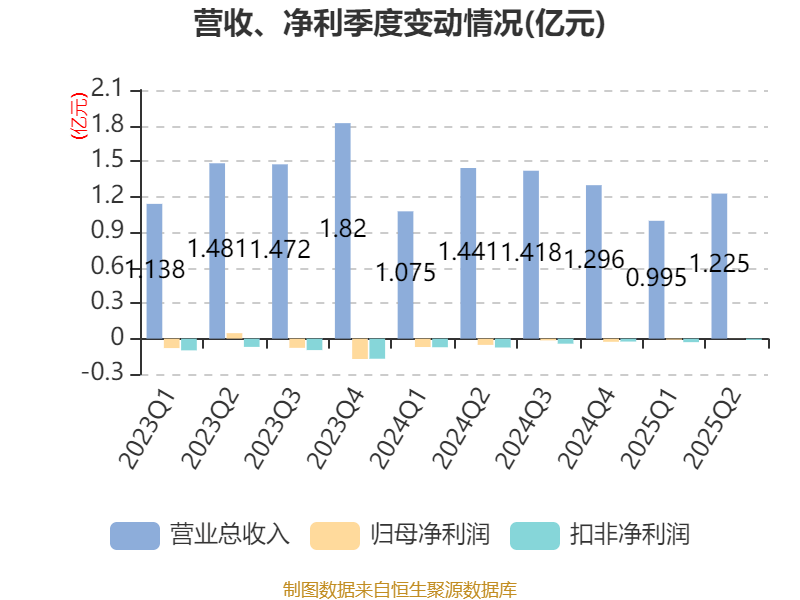 欣龙控股：2025年上半年亏损84.33万元