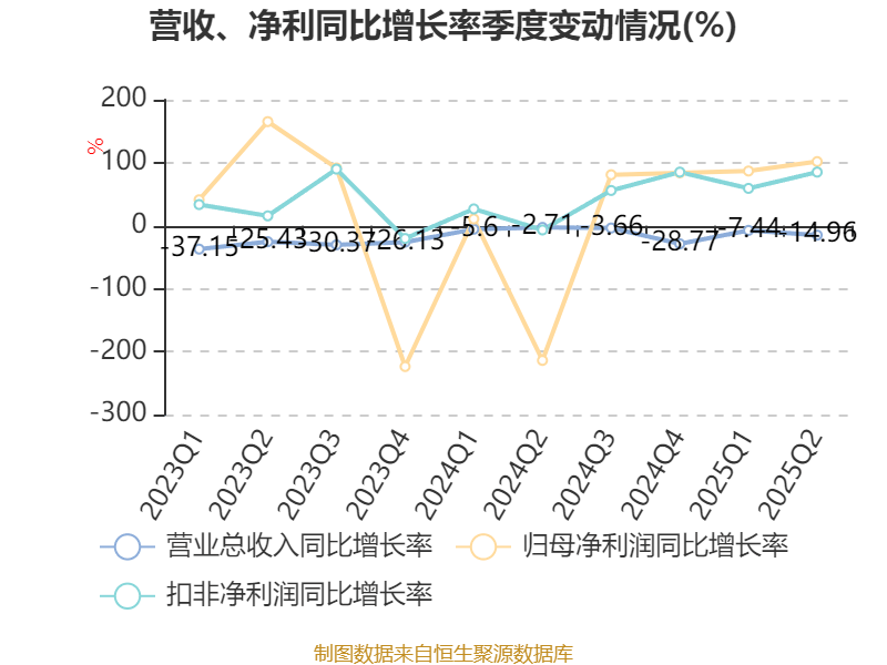 欣龙控股：2025年上半年亏损84.33万元