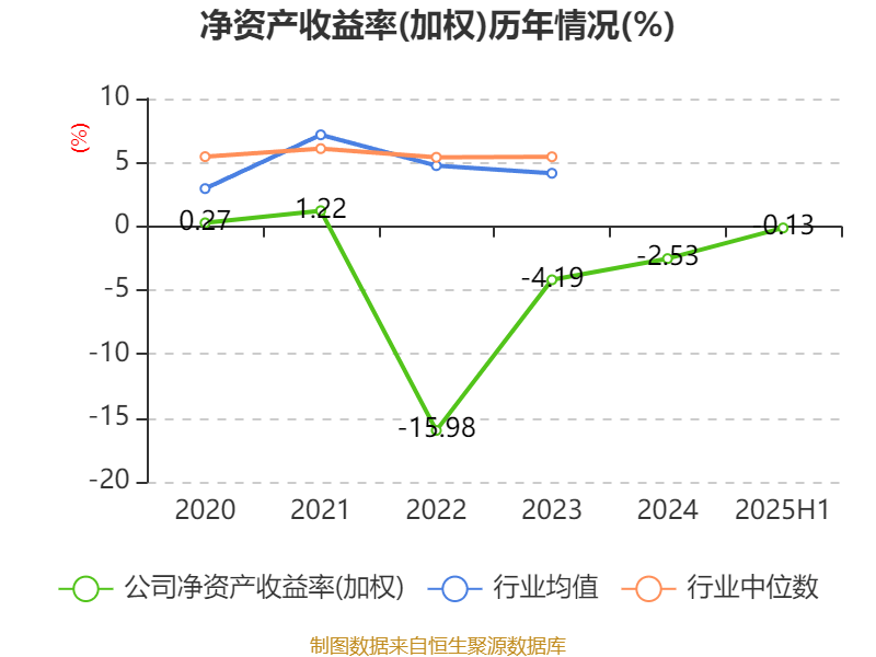 欣龙控股：2025年上半年亏损84.33万元