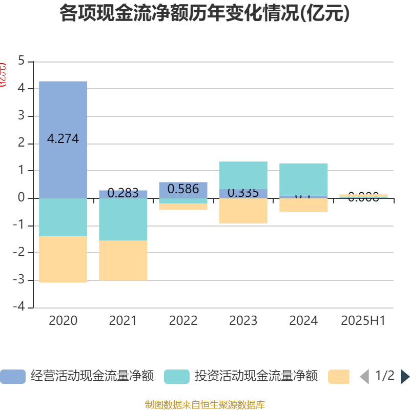 欣龙控股：2025年上半年亏损84.33万元