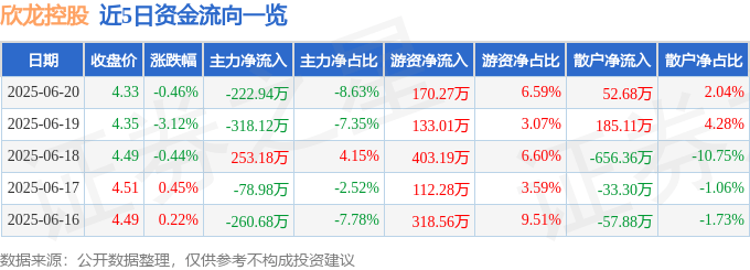 股票行情快报：欣龙控股（000955）6月20日主力资金净卖出222.94万元
