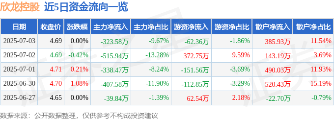 股票行情快报：欣龙控股（000955）7月3日主力资金净卖出323.58万元