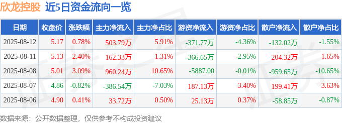 股票行情快报：欣龙控股（000955）8月12日主力资金净买入503.79万元