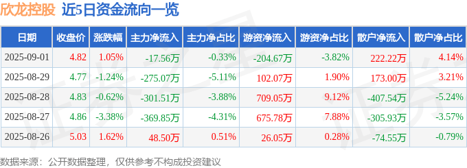 股票行情快报：欣龙控股（000955）9月1日主力资金净卖出17.56万元