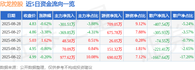 股票行情快报：欣龙控股（000955）8月28日主力资金净卖出301.51万元