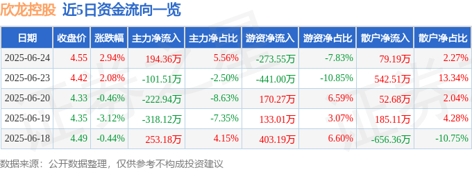 股票行情快报：欣龙控股（000955）6月24日主力资金净买入194.36万元