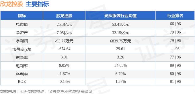 股票行情快报：欣龙控股（000955）6月30日主力资金净卖出407.58万元