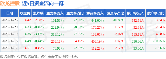股票行情快报：欣龙控股（000955）6月23日主力资金净卖出101.51万元