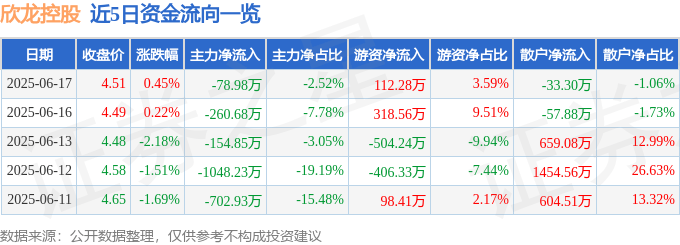 股票行情快报：欣龙控股（000955）6月17日主力资金净卖出78.98万元