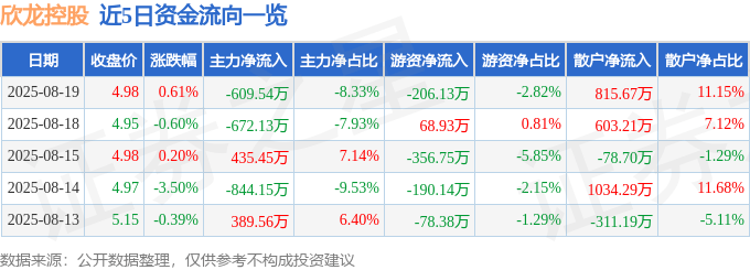 股票行情快报：欣龙控股（000955）8月19日主力资金净卖出609.54万元