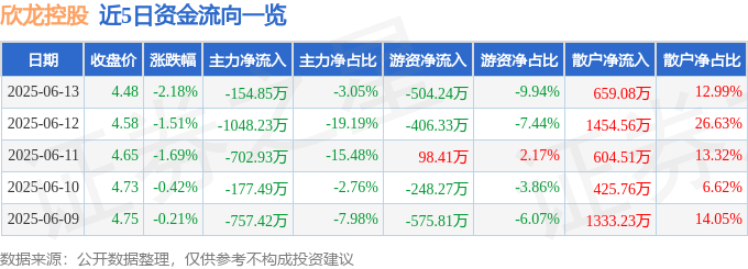 股票行情快报：欣龙控股（000955）6月13日主力资金净卖出154.85万元