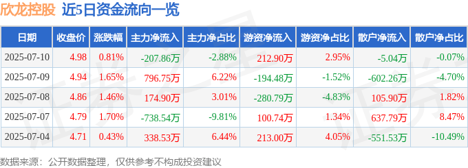 股票行情快报：欣龙控股（000955）7月10日主力资金净卖出207.86万元
