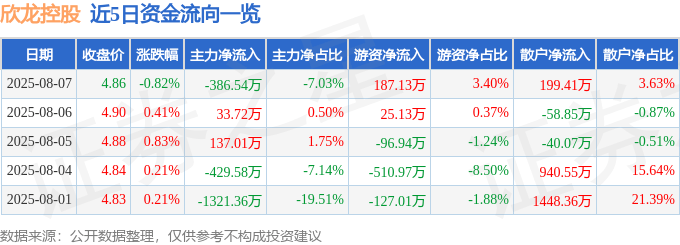 股票行情快报：欣龙控股（000955）8月7日主力资金净卖出386.54万元