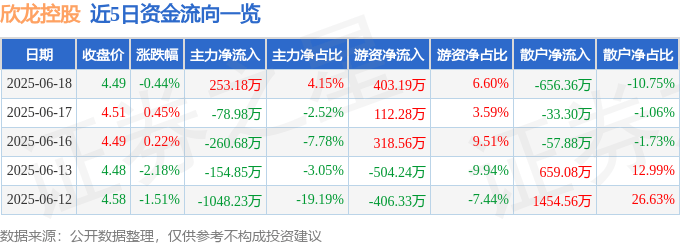 股票行情快报：欣龙控股（000955）6月18日主力资金净买入253.18万元