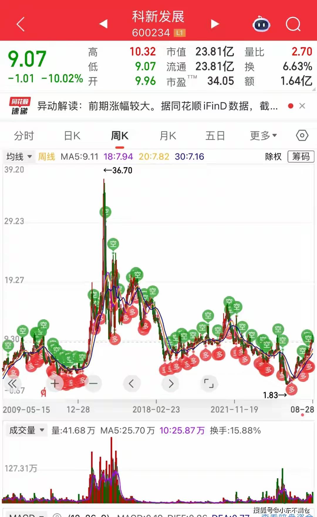 没有大的利空，大盘大涨，这只股票却直接跌停，里面散户都郁闷了！