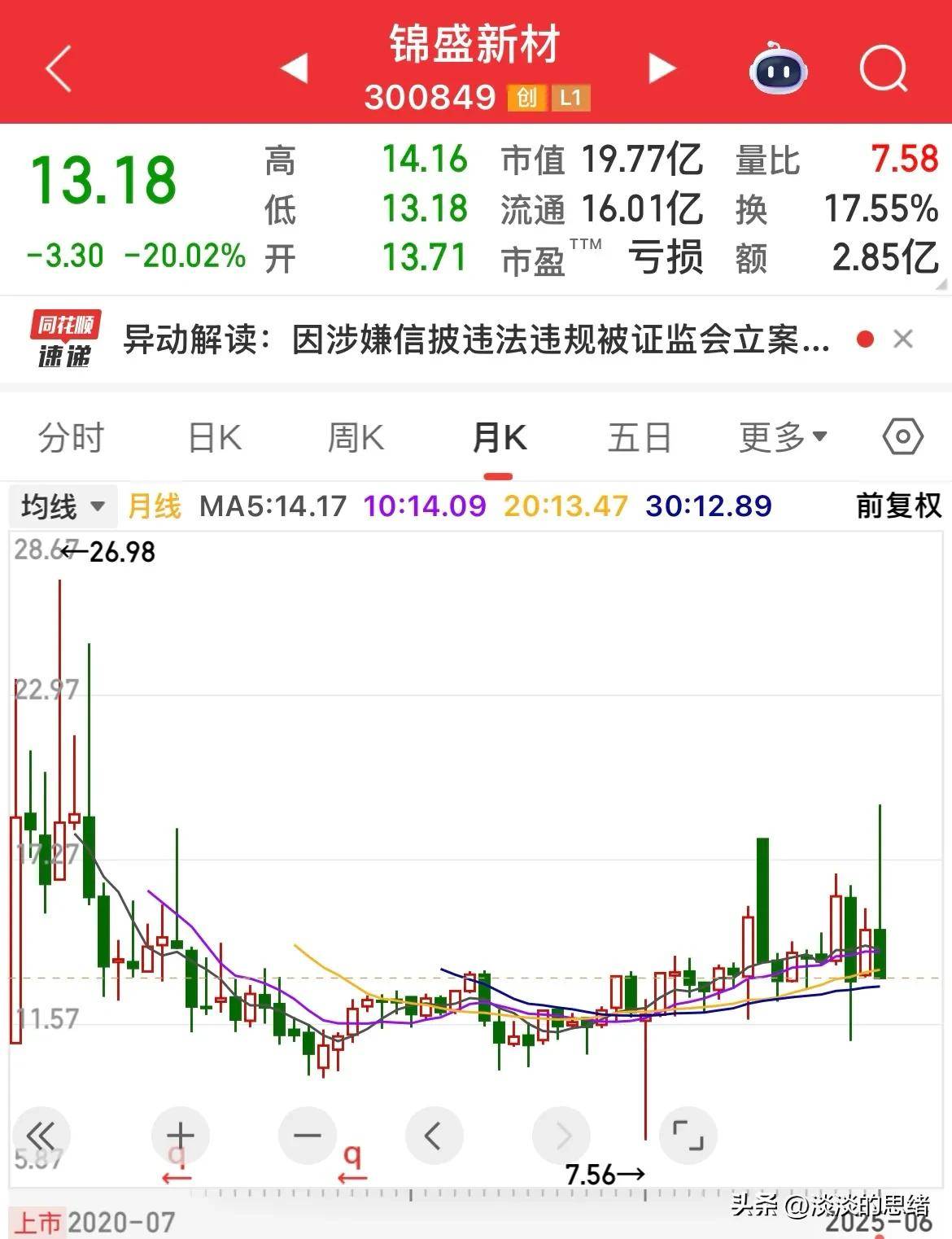 上市五年亏损四年，今又被立案调查，股票20cm跌停，股民：意外！