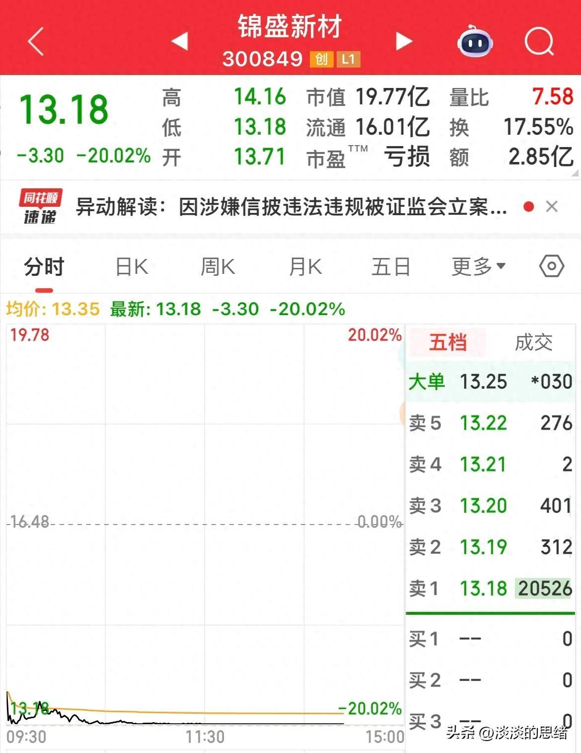 上市五年亏损四年，今又被立案调查，股票20cm跌停，股民：意外！
