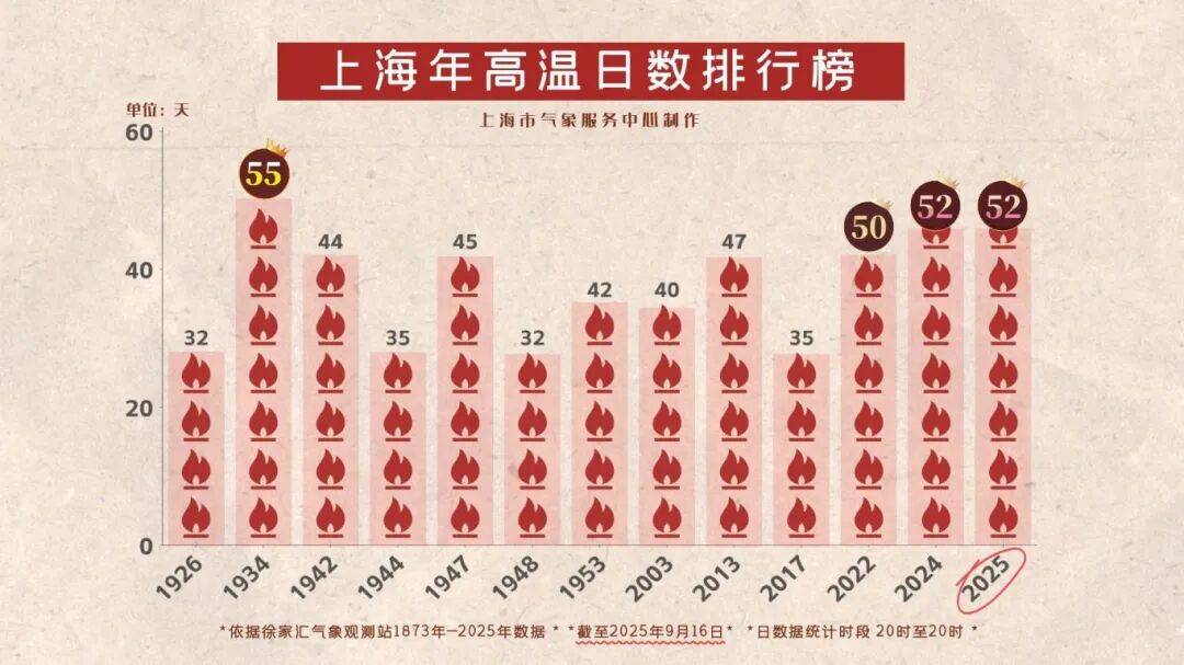 上海天气马上大转折！下午大到暴雨携凉风来袭！还有新台风正在酝酿…