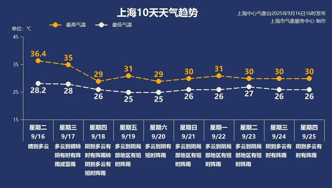 上海天气马上大转折！下午大到暴雨携凉风来袭！还有新台风正在酝酿…
