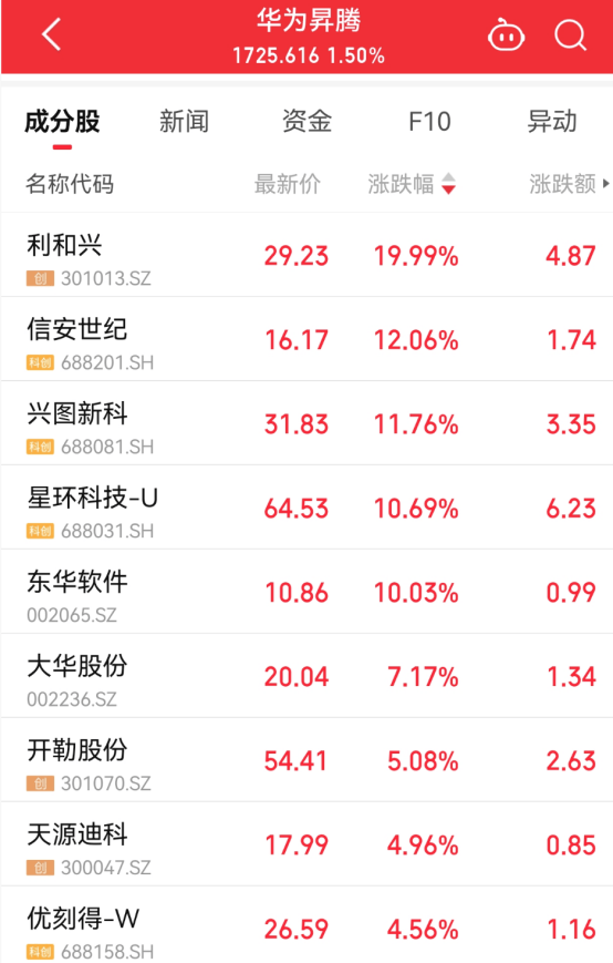 华为大消息，立马20cm涨停！