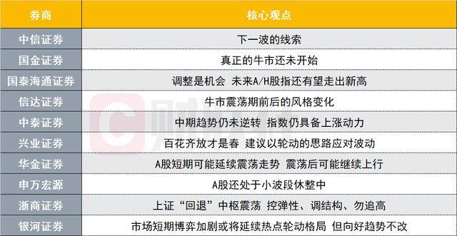 A股下一波的线索是什么?投资主线有哪些?十大券商策略来了