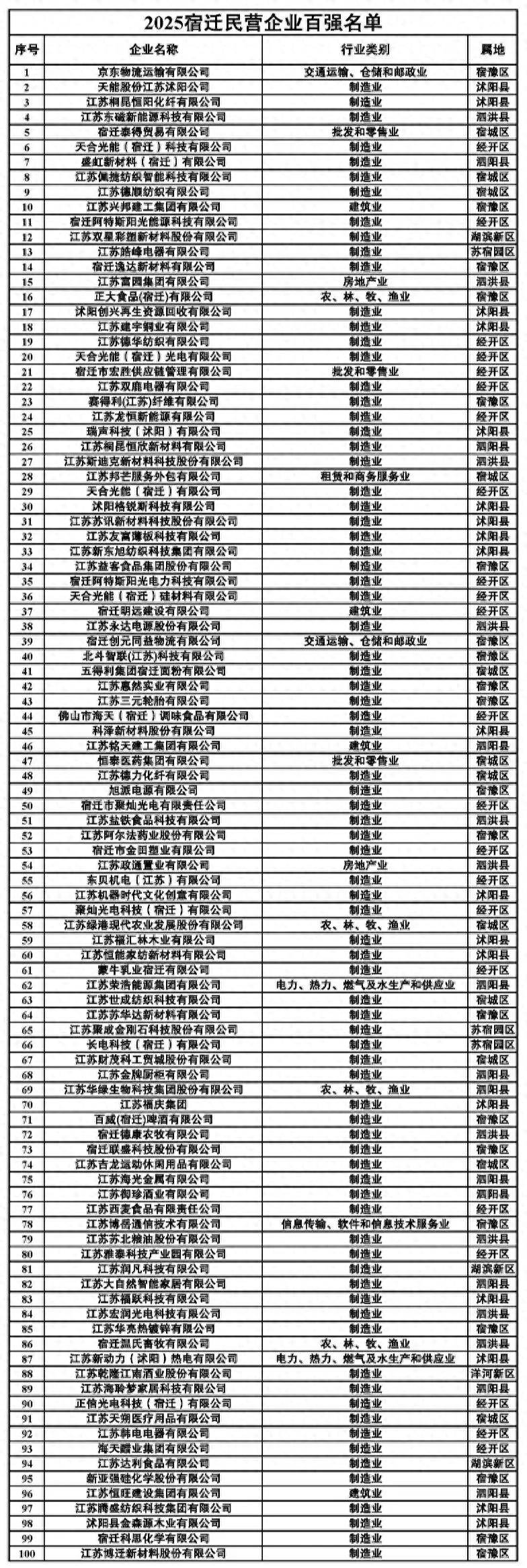 刘强东在老家扬眉吐气，京东物流成2025宿迁民营企业百强“榜首大哥”（附榜单）