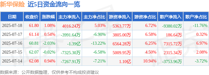 股票行情快报:新华保险(601336)7月18日主力资金净买入4016.24万元