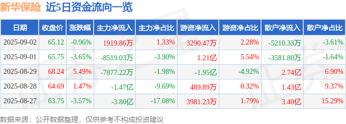 股票行情快报:新华保险(601336)9月2日主力资金净买入1919.86万元