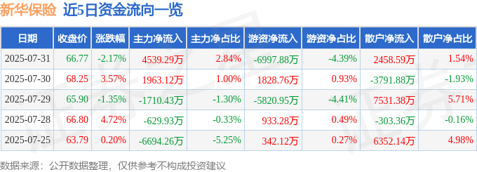 股票行情快报：新华保险（601336）7月31日主力资金净买入4539.29万元